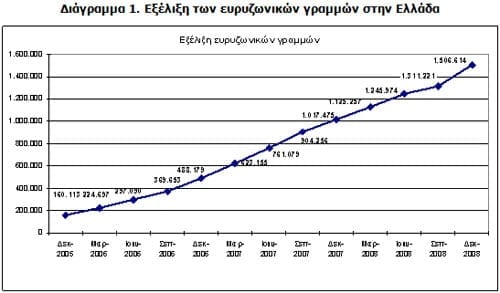 Εξέλιξη των ευρυζωνικών γραμμών στην Ελλάδα