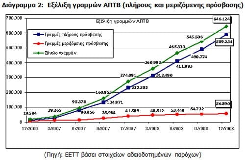 Εξέλιξη γραμμών ΑΠΤΒ (πλήρους και μεριζόμενης πρόσβασης)
