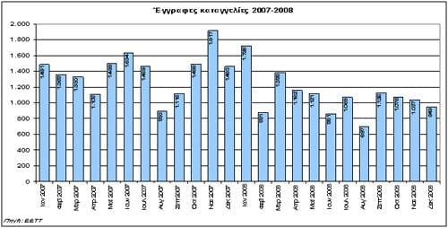 Μηνιαία εξέλιξη συνολικού αριθμού καταγγελιών περιόδου 2007-2008
