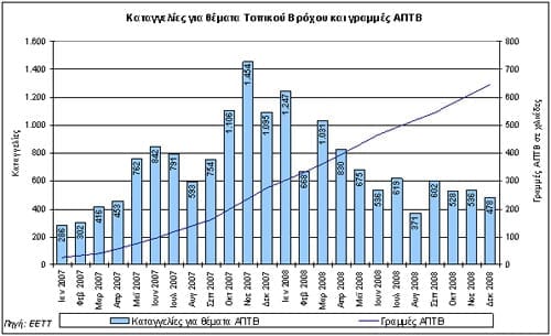 Αριθμός μηνιαίων καταγγελιών σχετικά με συνδέσεις ΑΠΤΒ