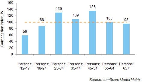 Twitter - ηλικίες που το χρησιμοποιούν