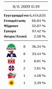 Αποτελέσματα Ευρωεκλογών 2009