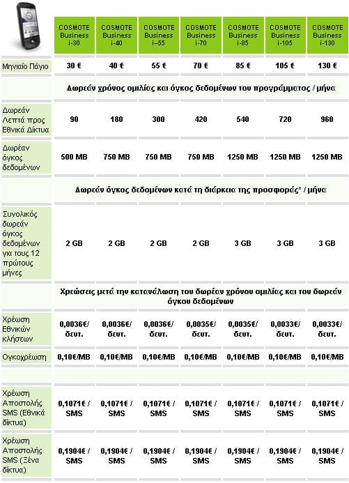 Επαγγελματικά Προγράμματα COSMOTE Business i