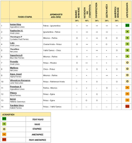 Αξιολόγηση ελληνικών πλοίων