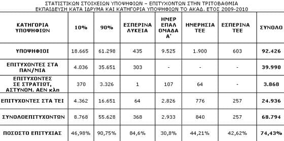 Βάσεις 2009 - Στοιχεία Υποψηφίων και Επιτυχόντων