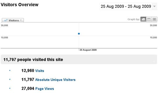 xblog.gr visitors overview - 25 August 2009