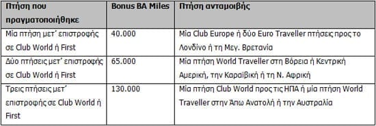 British Airways προσφορά