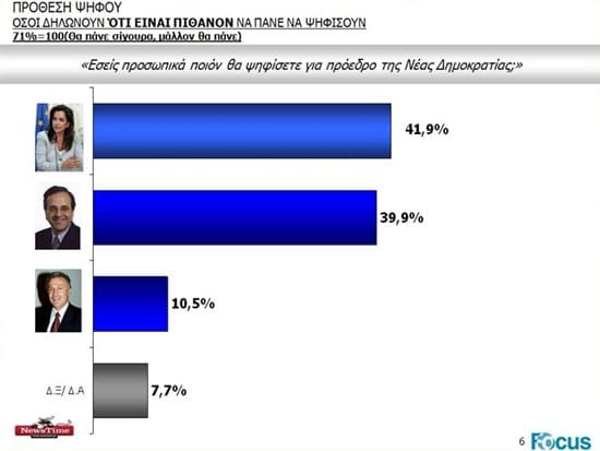 Δημοσκόπηση για τη διαδοχή στη Νέα Δημοκρατία