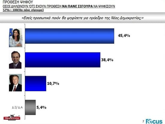 Δημοσκόπηση για τη διαδοχή στη Νέα Δημοκρατία