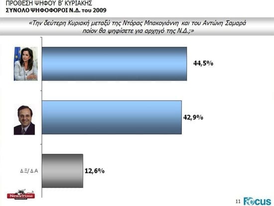 Δημοσκόπηση για τη διαδοχή στη Νέα Δημοκρατία