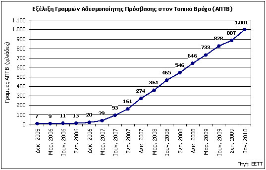 Πορεία της Αδεσμοποίητης Πρόσβασης στον Τοπικό Βρόχο