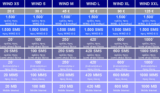 WIND Νέα Προγράμματα Συμβολαίου