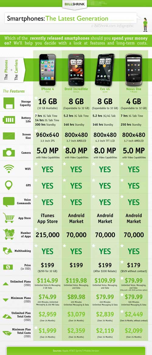 Σύγκριση iPhone 4 με άλλα smartphones