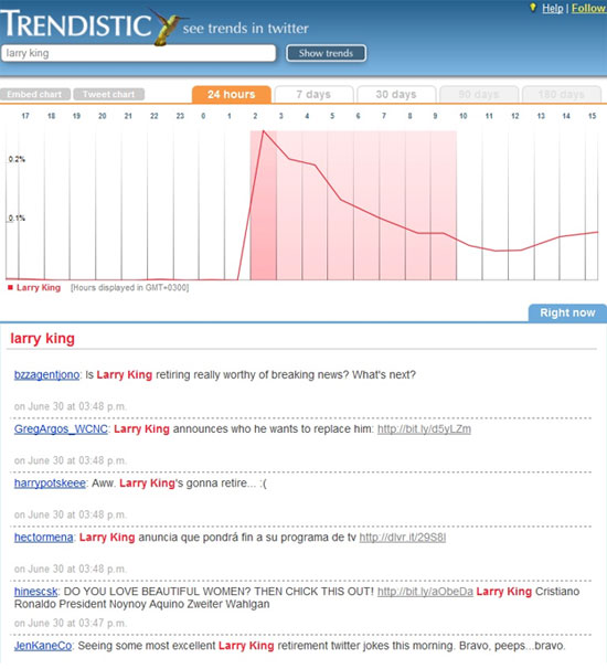 Larry King, Trends on Twitter