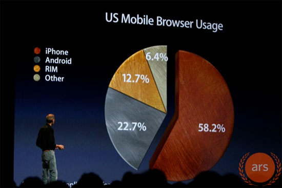 US Mobile Browser Usage