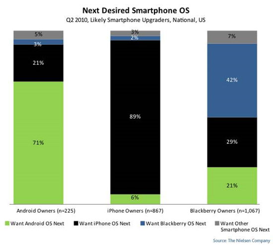 Next desired smartphone OS