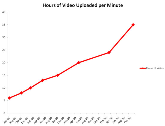 YouTube - Hours of video uploaded per minute
