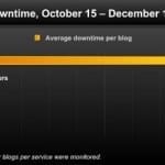 Blogging service downtime