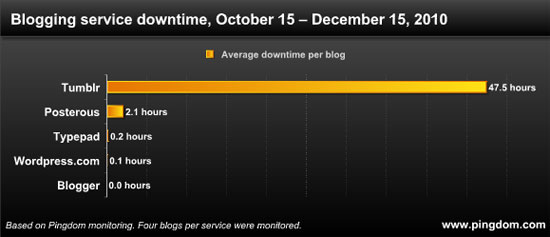 Blogging service downtime