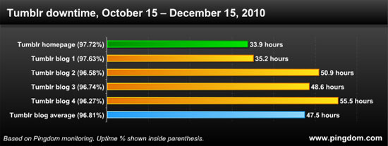 Tumblr service downtime
