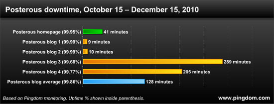 Posterous service downtime