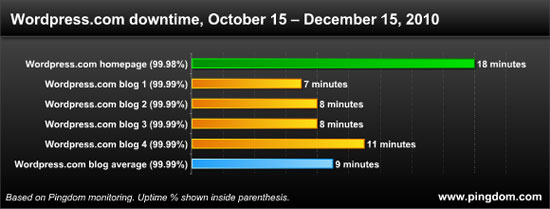 Wordpress.com service downtime