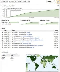 YouTube Video Statistics