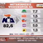 Exit Poll: Η μετακίνηση των ψηφοφόρων της Νέας Δημοκρατίας