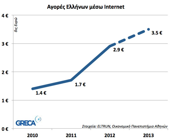 Αγορές Ελλήνων στο Ίντερνετ