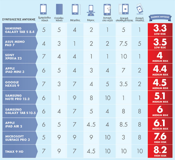 Ποια tablet είναι τα πιο ανθεκτικά