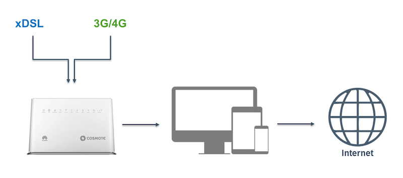 COSMOTE Home Speed Booster Hybrid Access