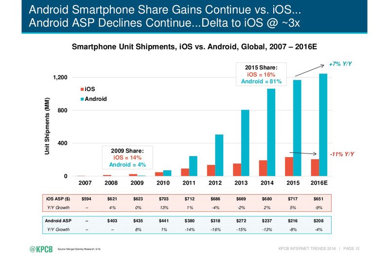 Mary Meeker iOS vs Android