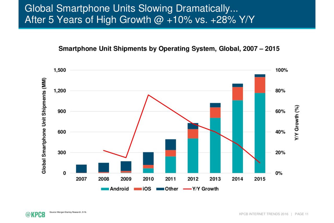 Mary Meeker smartphone market