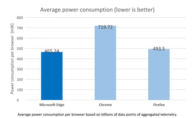 Microsoft Edge Google Chrome test