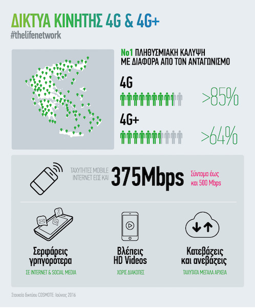 COSMOTE 4G infographic