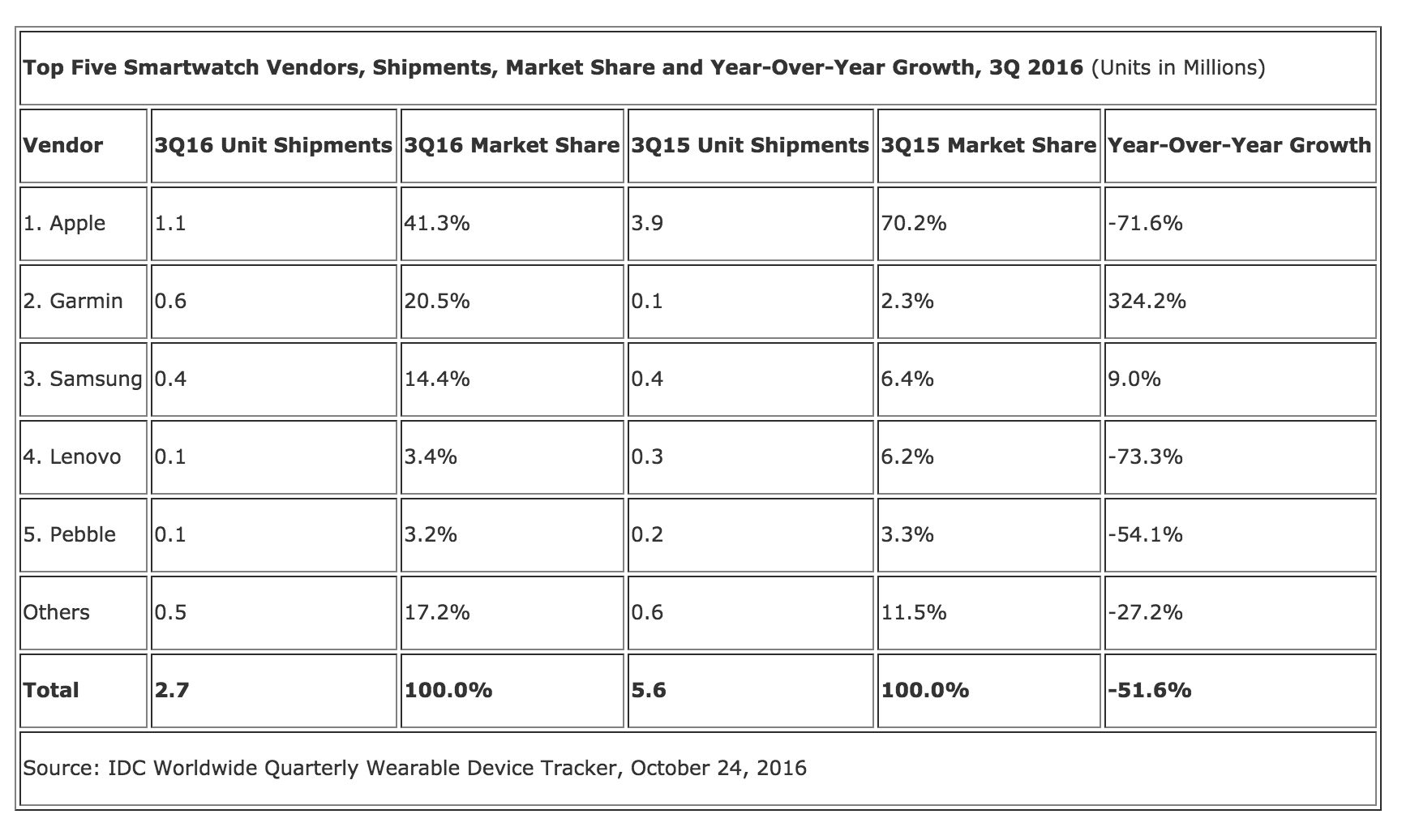 IDC smartwatch sales 3Q16