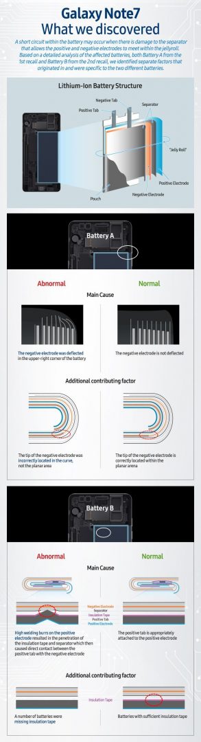 Samsung Galaxy Note 7 infographic