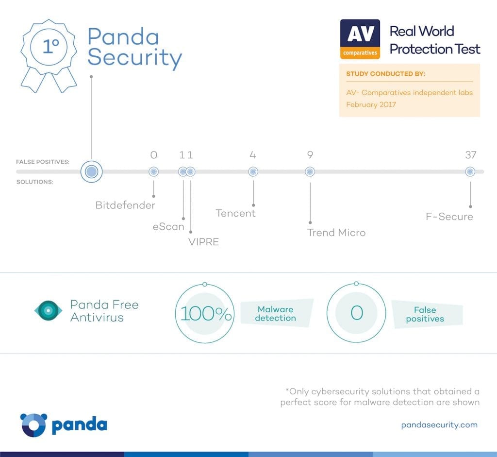 Panda Security test