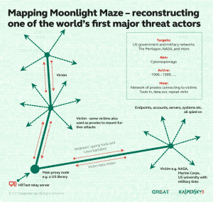 Moonlight Maze