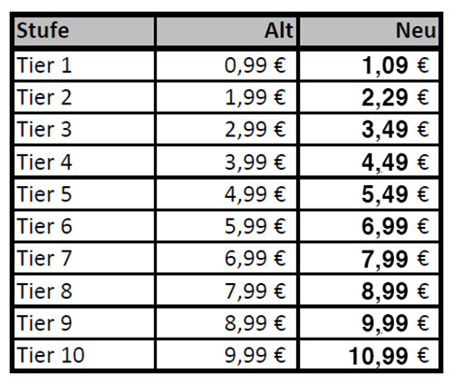 Apple App Store new price tiers