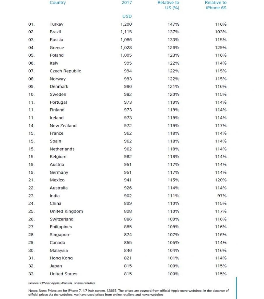 Apple iPhone 7 128GB costs Deutsche Bank Mapping the World’s Prices