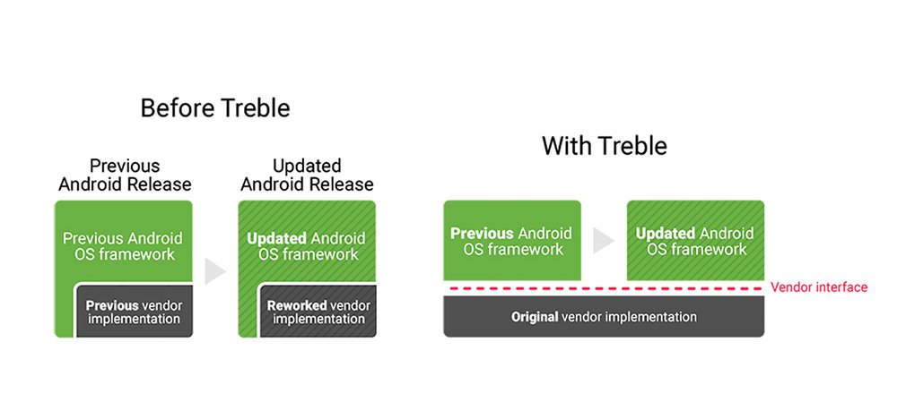 Google Android O Project Treble