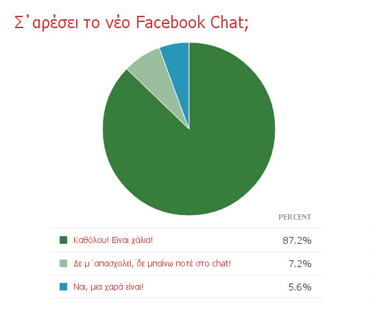 Αποτελέσματα poll για το Chat στο Facebook