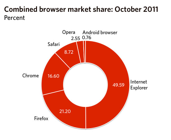 Ο Internet Explorer «έπεσε» κατά 50% παγκοσμίως!