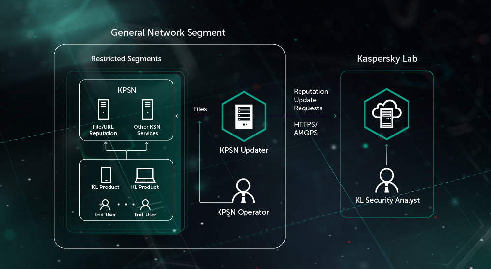 Kaspersky security network что это. Kaspersky Security Network. Kaspersky private Security Network. Визуализация сети Kaspersky. Лаборатория Касперского схема здания.