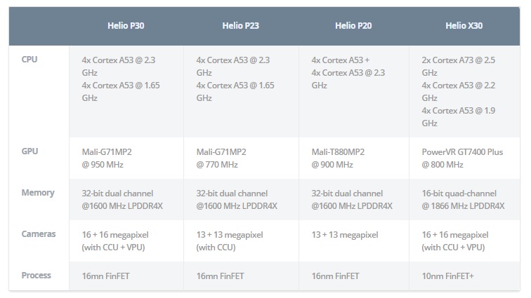 MediaTek Helio P23 & Helio P30 specs