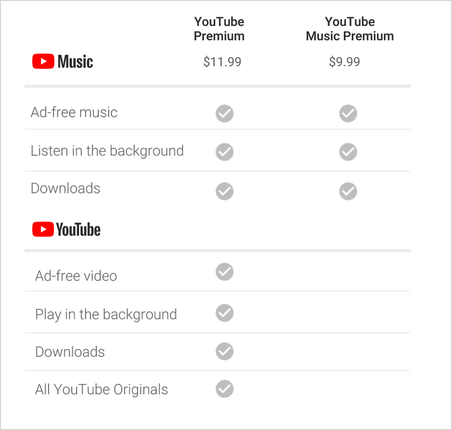 Google YouTube Music vs YouTube Premium