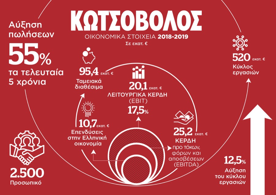 Κωτσόβολος - Οικονομικά Αποτελέσματα 2018–2019