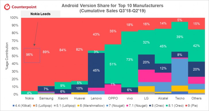 Counterpoint Research Android 9 Pie chart