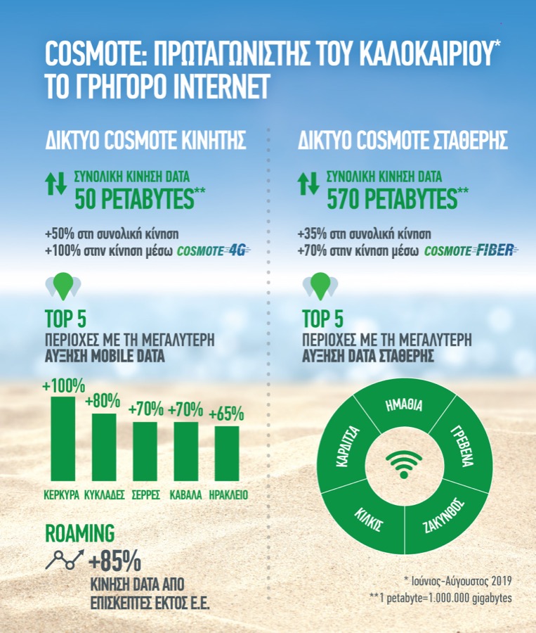 COSMOTE Data traffic Summer 2019 GR